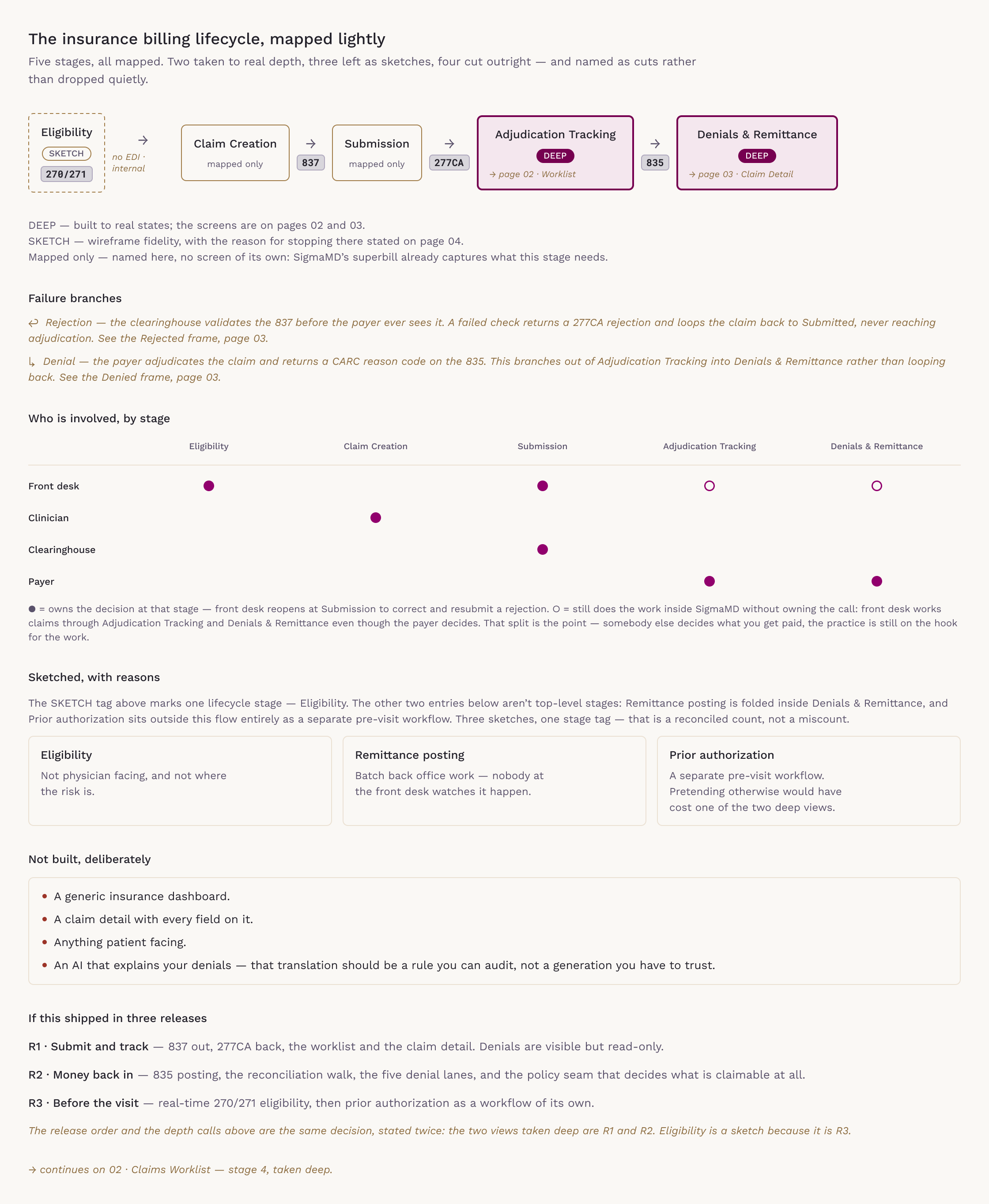 A flow map of the claim lifecycle in five stages, from eligibility to denials and remittance, with who owns each decision and the two ways a claim fails.