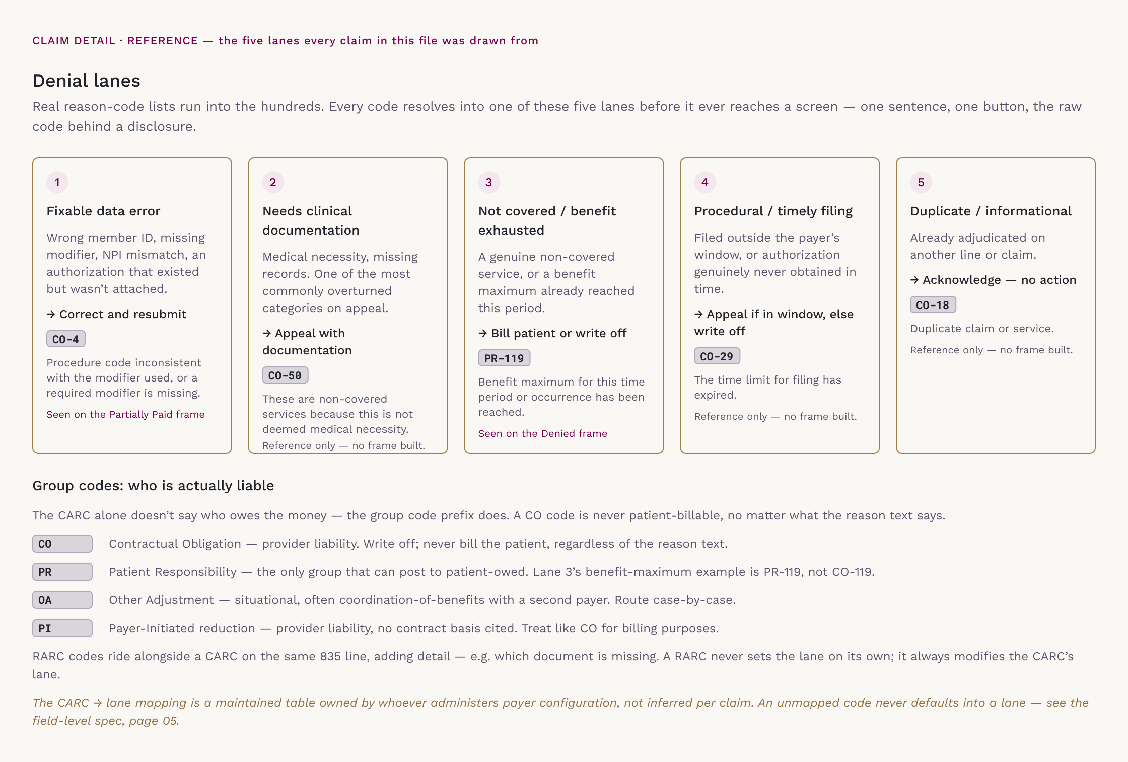 A reference sheet of the five denial lanes: fixable data error, needs clinical documentation, not covered, procedural or timely filing, and duplicate.