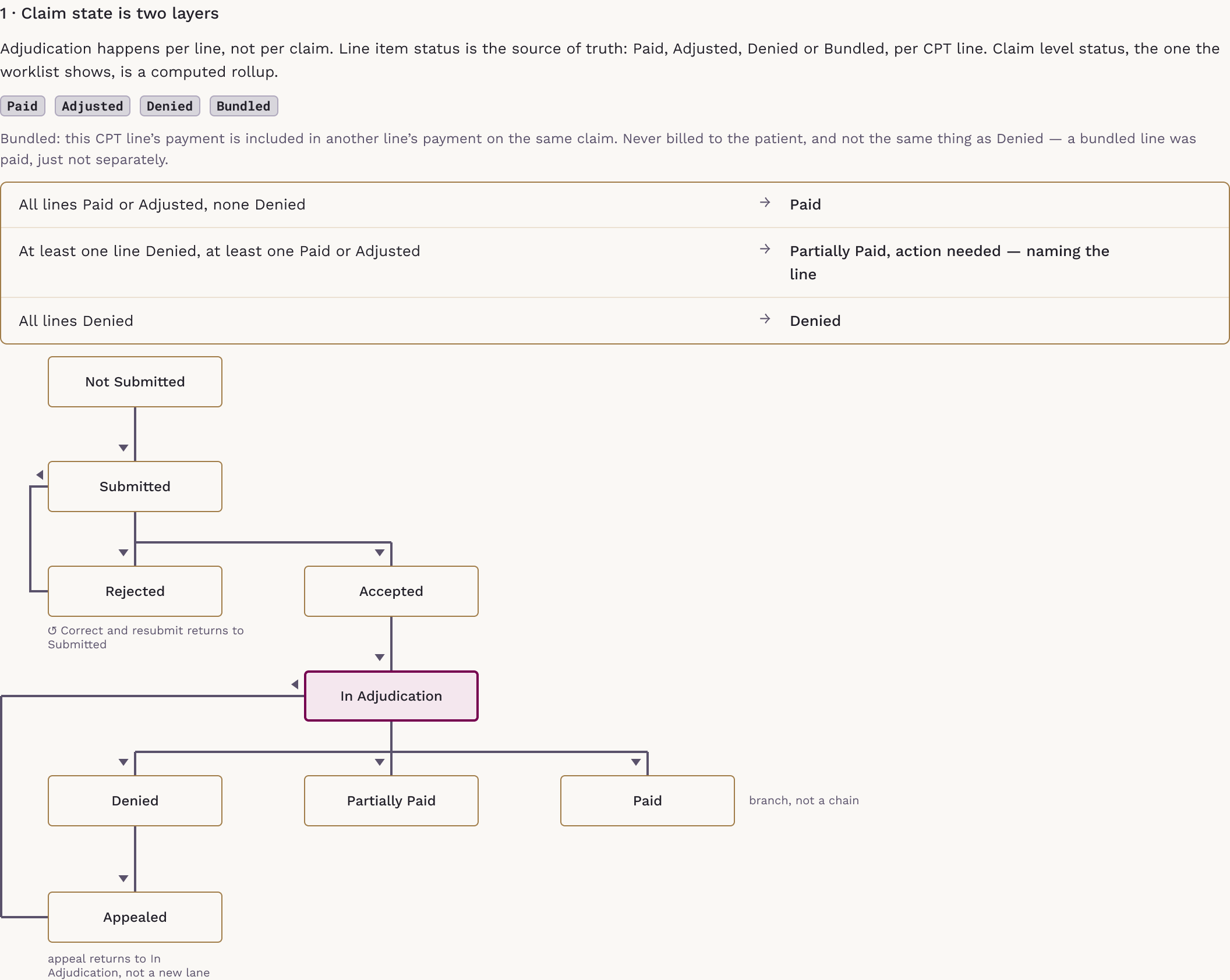 A two layer claim state model: line statuses on one layer, the claim status computed from them by a rollup rule on the other.